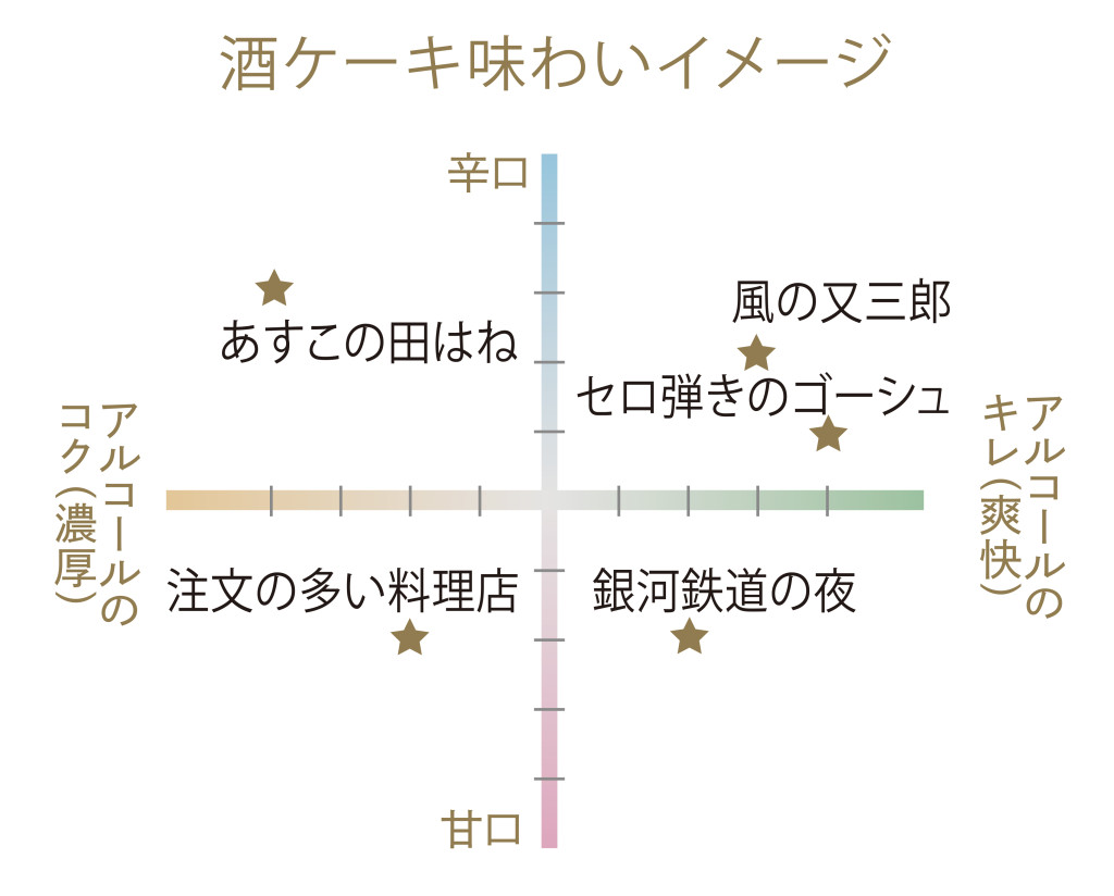 酒ケーキ味わい表